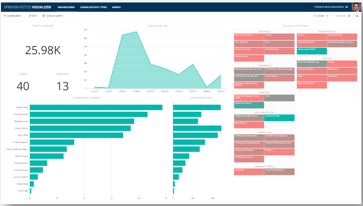 Customizable and Analyzable Dashboards